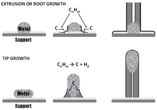 رشد نانولوله های کربنی