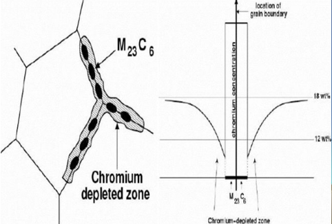 کمشف پدیده حساس شدگی استیل