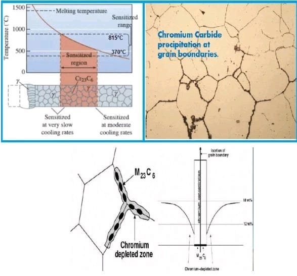 چالش خوردگی استیل 321